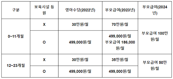 부모급여 지급대상 신청방법 지급시기 자격조건