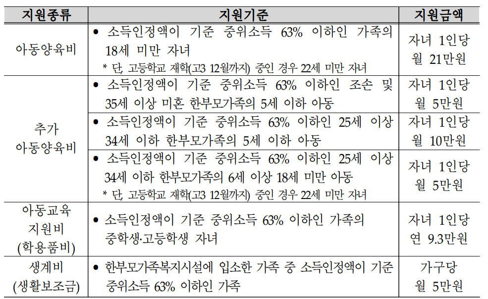 2024년 한부모가정 조건 (지원금, 신청방법)