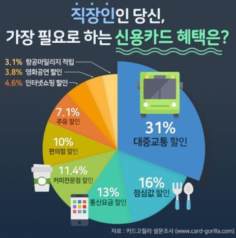 서울 버스요금 절약 대중교통 할인 신용카드