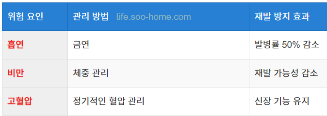 위험 요인 관리