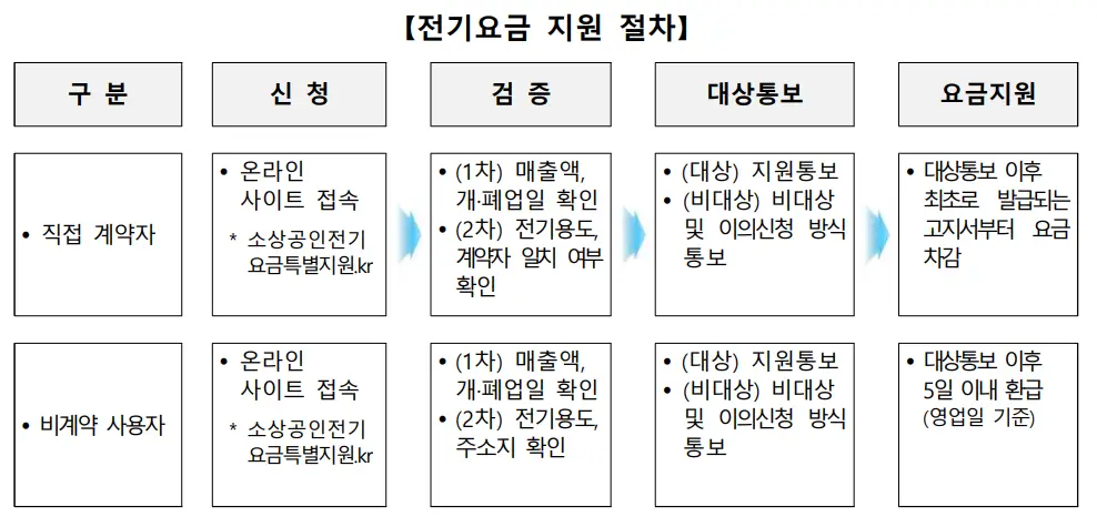 소상공인-
상단 가운데 검고 진한글씨 [전기요금 지원절아]
아래 전기요금 지원절자 안내들