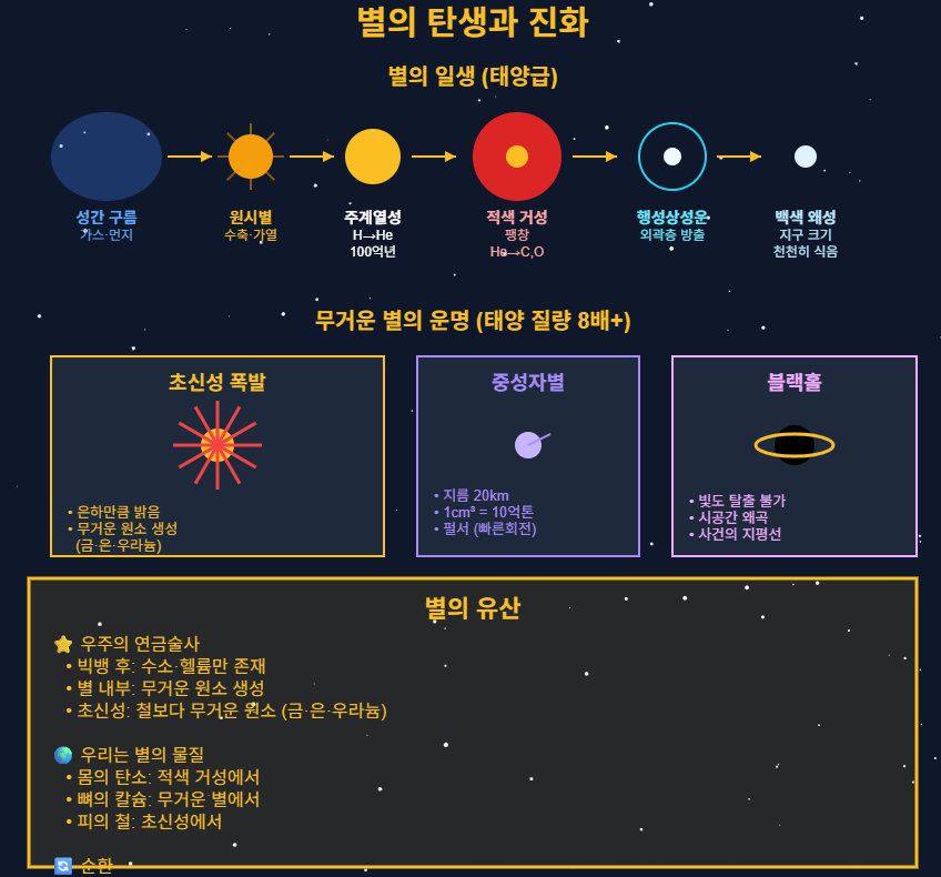 별의 탄생과 진화
