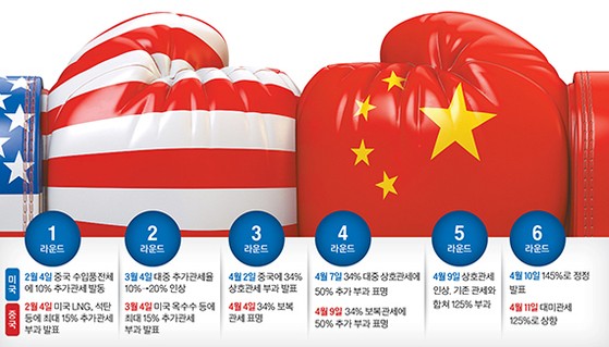 미중관세전쟁
