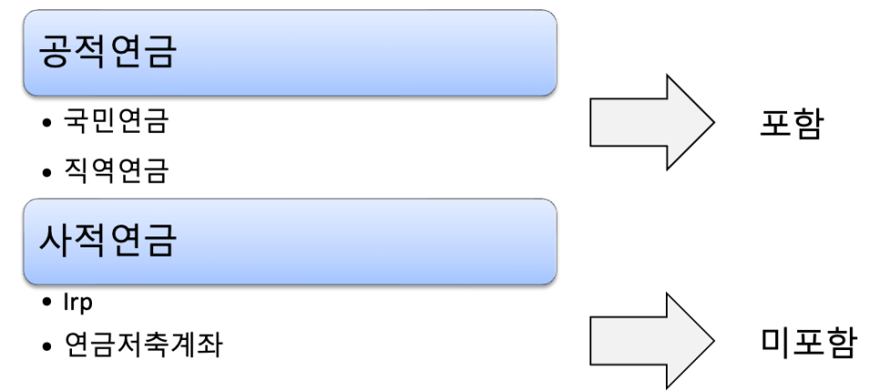 건강보험 피부양자 조건 : 부모, 배우자 소득 재산 요건
