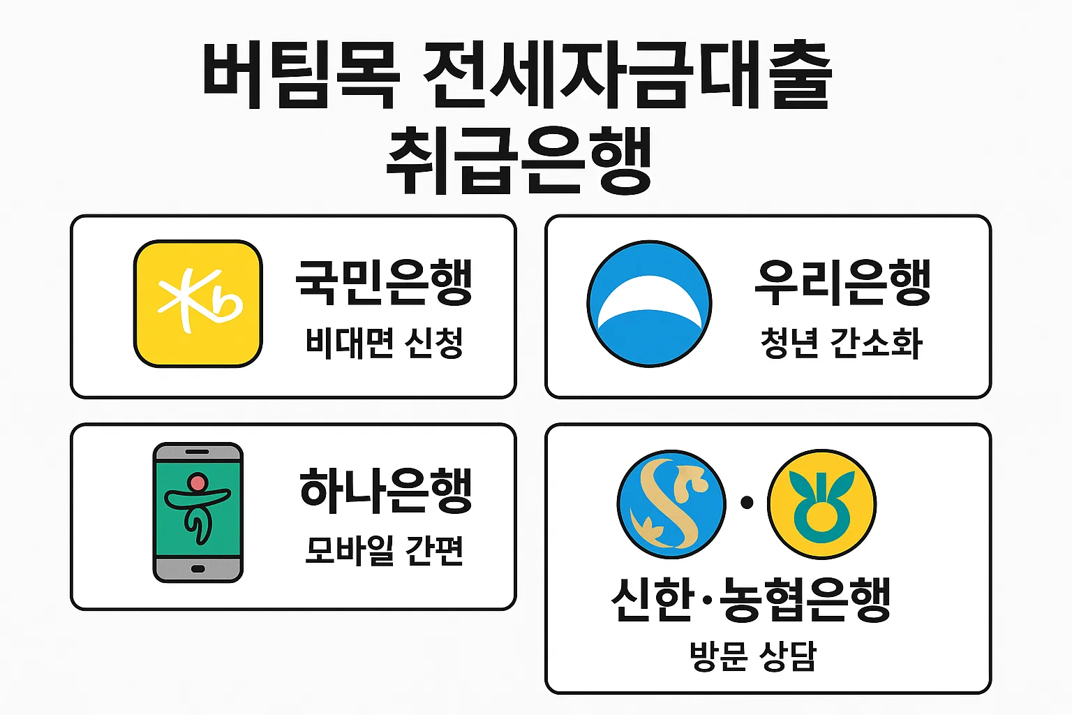 버팀목 전세자금대출을 취급하는 주요 은행별 특징을 시각적으로 정리한 이미지로, 국민은행 비대면 신청, 우리은행 청년 간소화, 하나은행 모바일 간편, 신한·농협은행 방문 상담 등 비교 정보를 제공합니다.