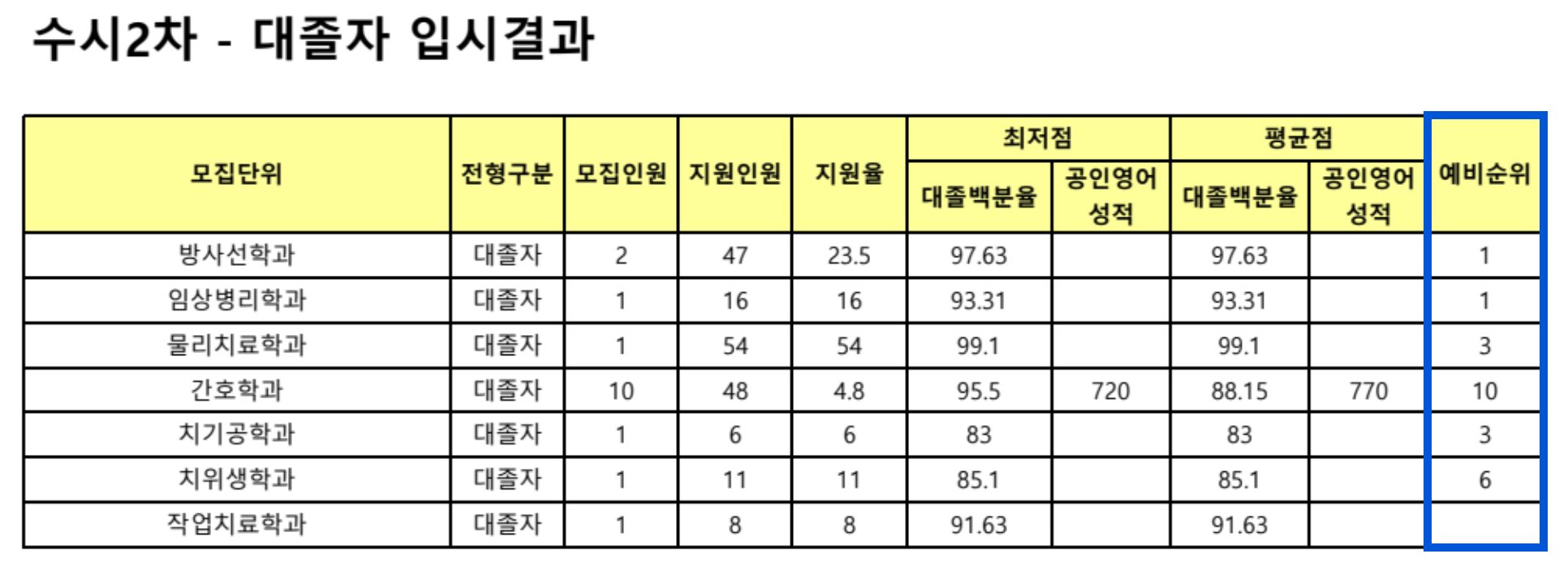 2024 동남보건대 수시 대졸자전형 충원결과