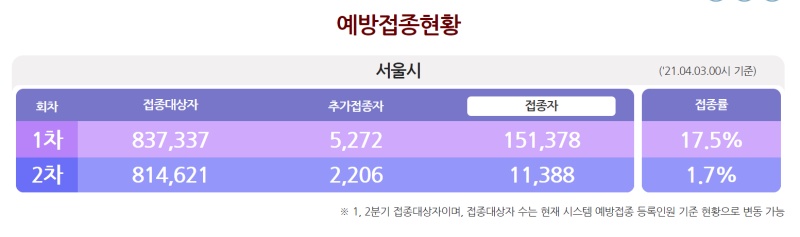 코로나 예방접종 현황
