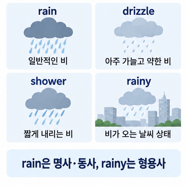 rain rainy drizzle shower heavy rain의 의미와 비의 세기 및 형태 차이를 날씨 장면으로 설명한 이미지