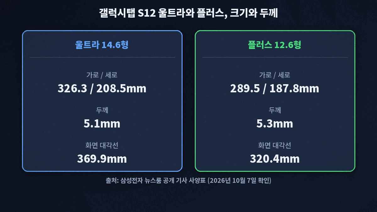 갤럭시탭 S12 울트라 326.3×208.5×5.1mm 화면 대각선 369.9mm와 플러스 289.5×187.8×5.3mm 화면 대각선 320.4mm 크기 비교