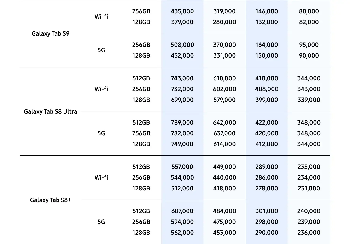 삼성 바꿔보상 갤럭시탭S10, 갤럭시탭S9 구매 시 반납기종별 추가보상금액