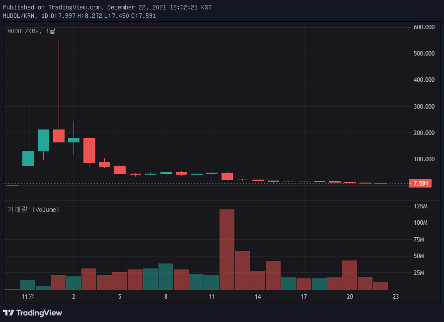 무돌코인-시세-차트