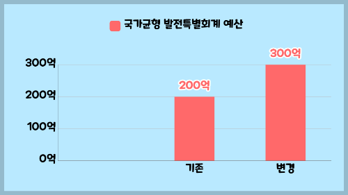 예산 증가