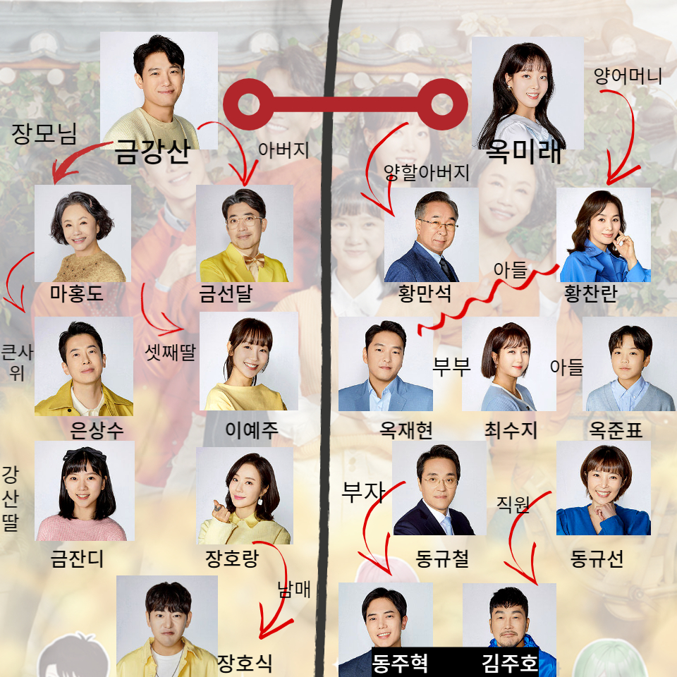 금이야 옥이야 인물관계도