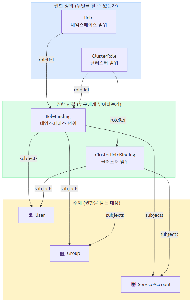 RBAC 4개 핵심 오브젝트 구조
