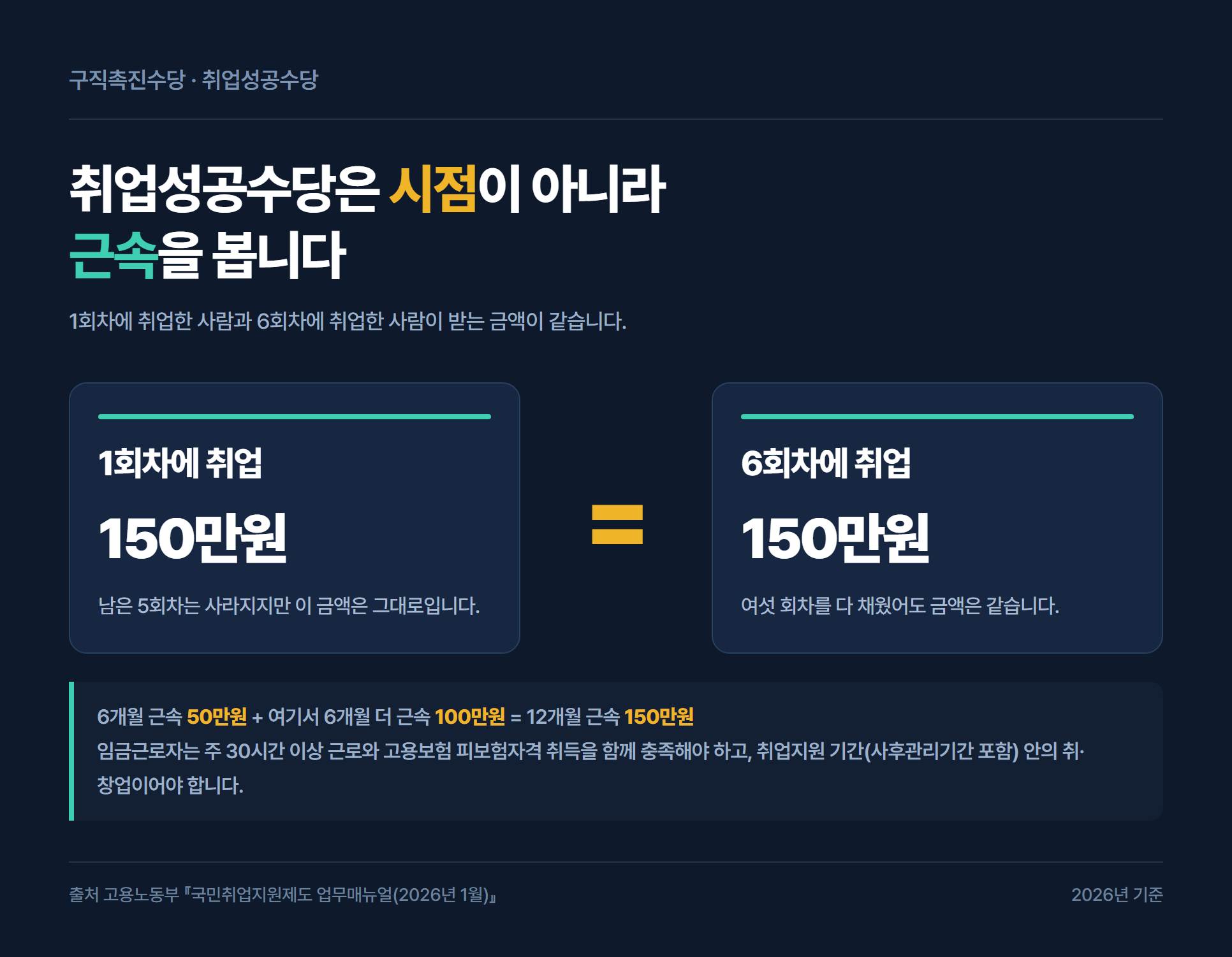 취업성공수당은 취업 시점이 아니라 근속 기간으로 결정되어 1회차 취업과 6회차 취업 모두 150만원임을 보여주는 자료카드