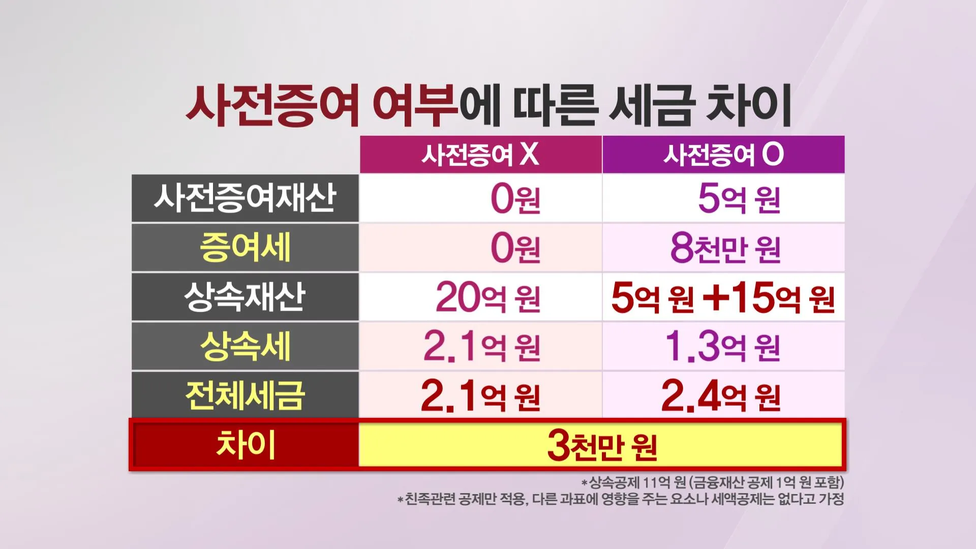 증여세 계산