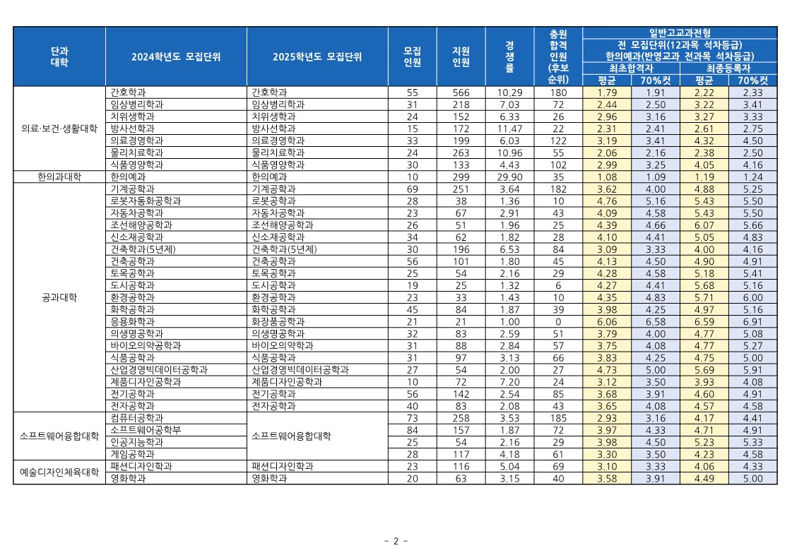 동의대 교과 일반전형 수시등급