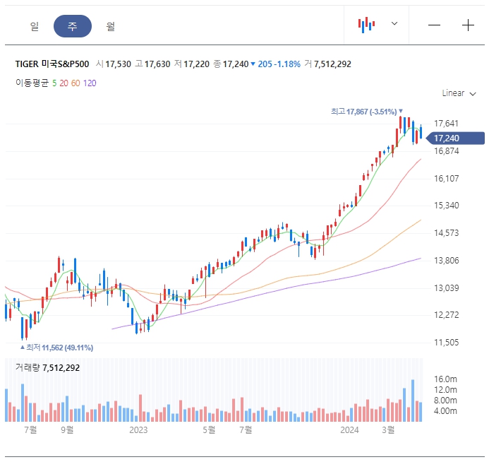 TIGER 미국 S&amp;P500 ETF