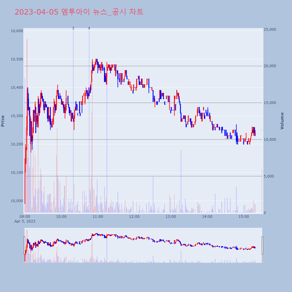 엠투아이_뉴스공시차트