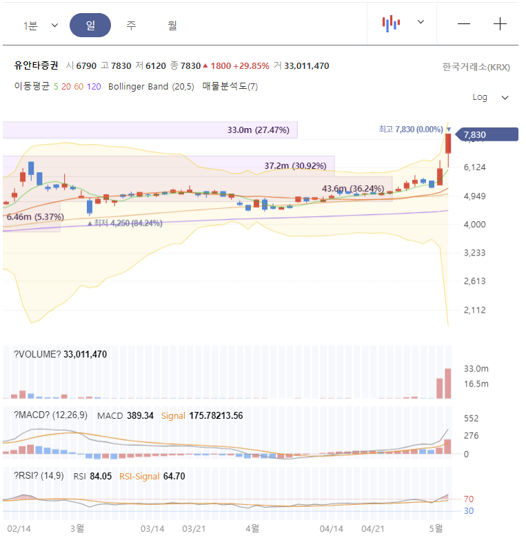 유안타증권 주가 전망 차트 분석