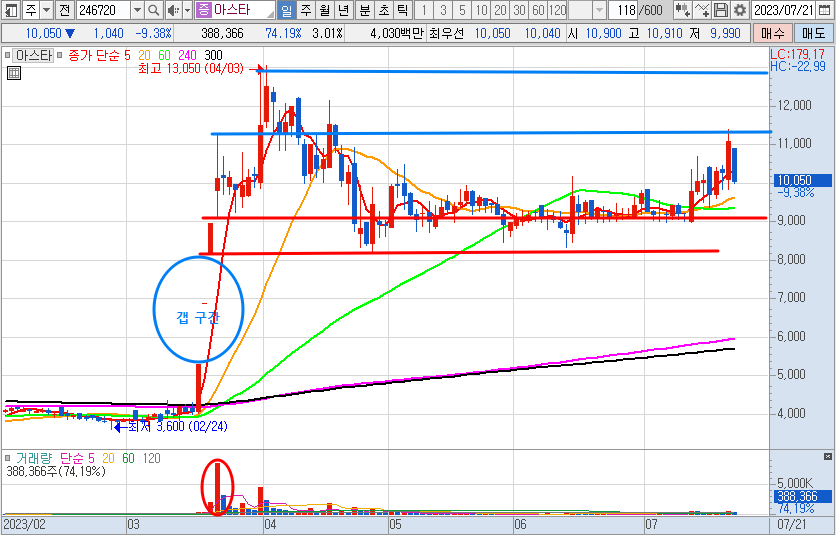 7월 21일 아스타 주가 일봉 차트 분석