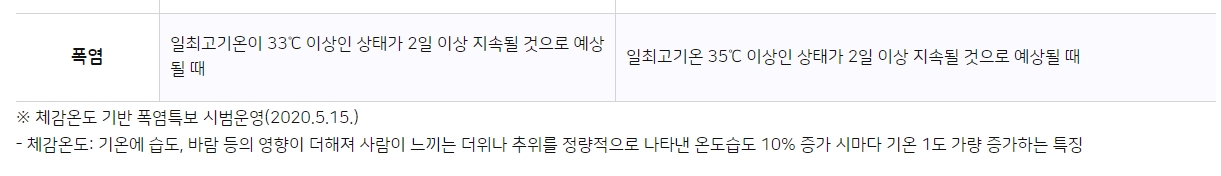 폭염주의보 33도와 폭염경보 35도 기준 상세 설명