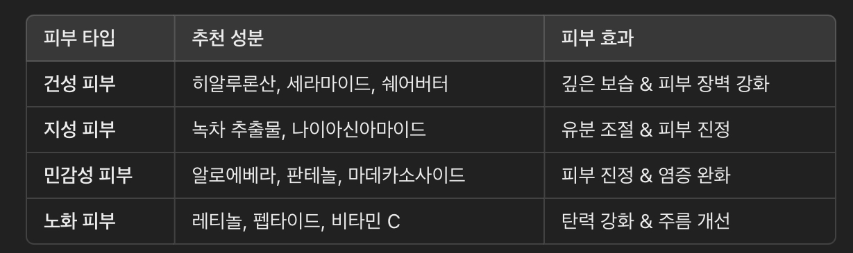 피부 타입별 추천 수면팩 성분