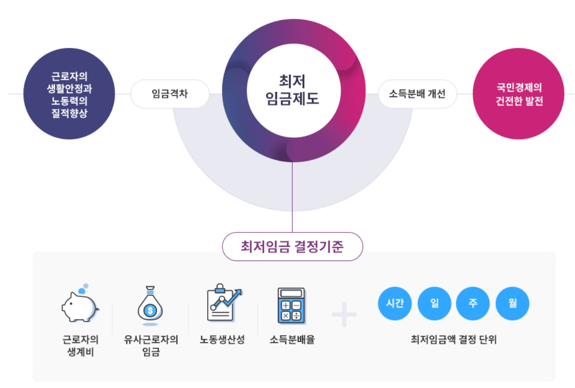 2025년 최저임금 인상률 계산법 최저임금 시급 월급