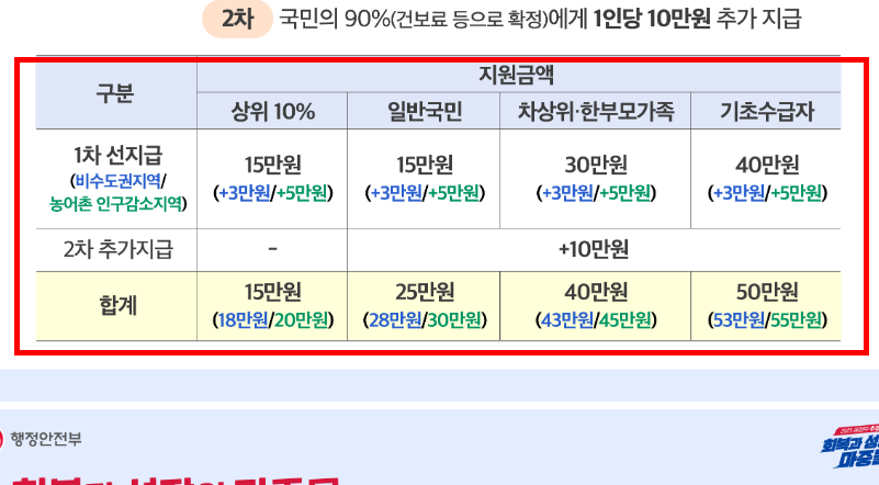 소비쿠폰 신청방법 따라하기