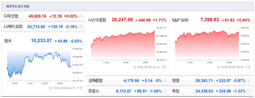 2026-05-08, 16시 46분, 주요국가 증시현황 [출처=네이버 Pay 증권 제공]