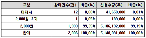 미래에셋비전스팩11호 공모가 제시표