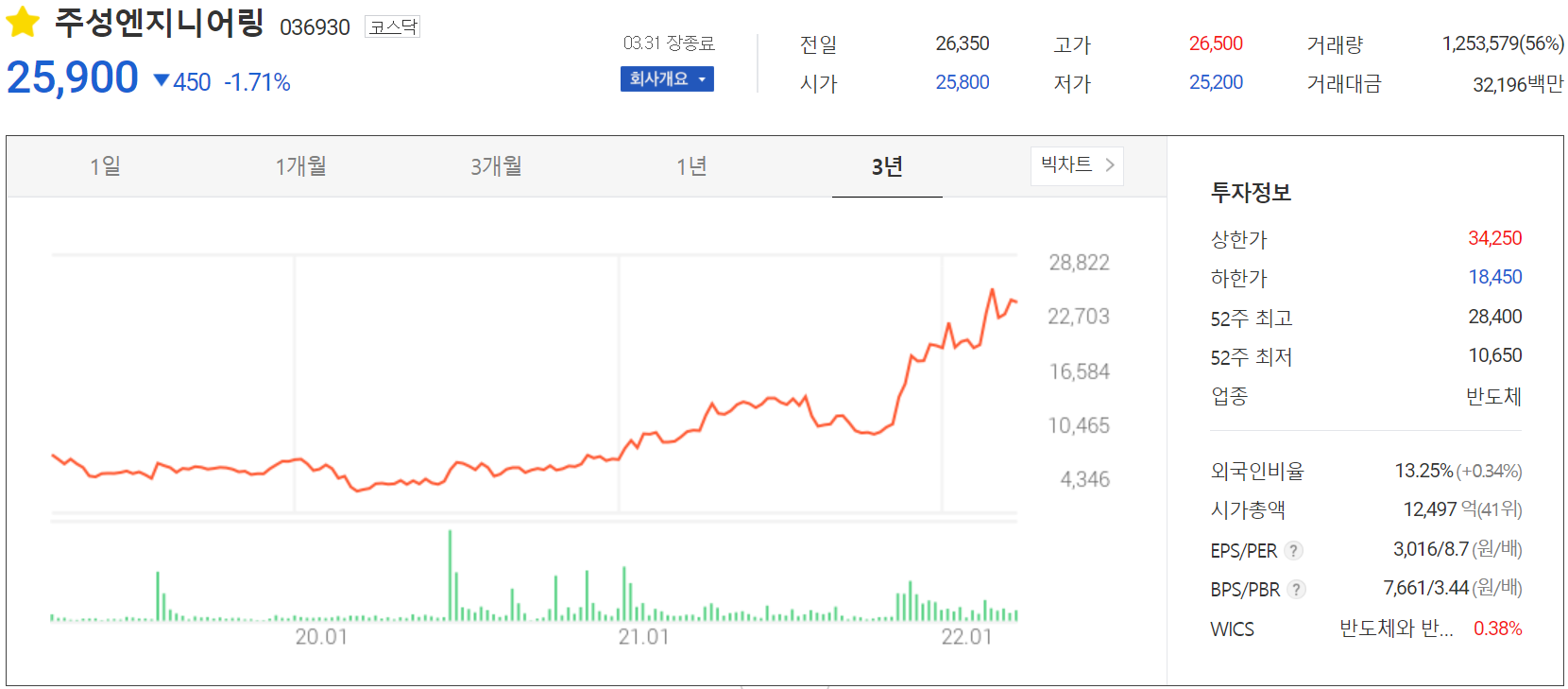 주성엔지니어링 - 주가 정보 (2022.03.31)