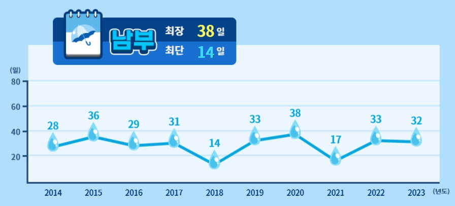 지난 10년간 지역별 장마기간 추이 - 남부
