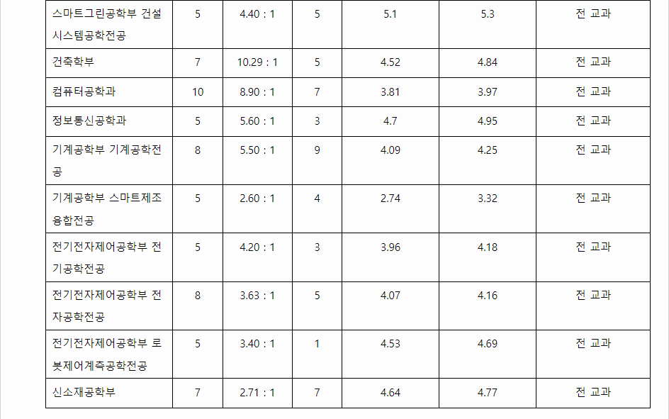 2023학년도 창원대학교 학생부종합전형 전형 결과