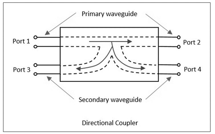 RF Directional Coupler ( 방향성 커플러 )의 의미와 종류?