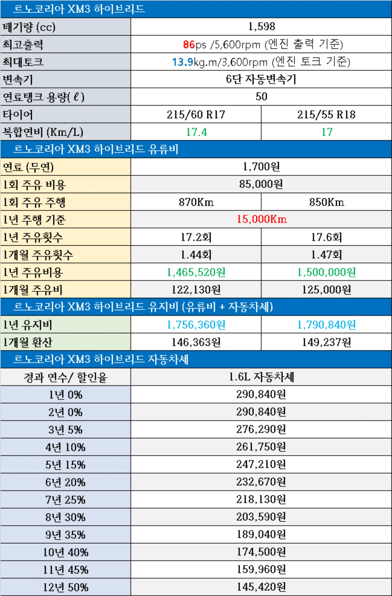 르노 XM3 하이브리드 자동차세, 연비, 1회 주유 주행거리, 1개월 주유비, 1년 유지비, 연료탱크 크기
