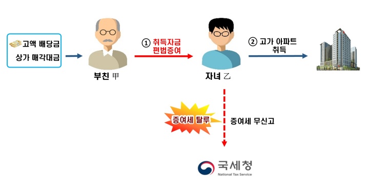 아파트 취득세 등록세 계산 (+무료 계산기)