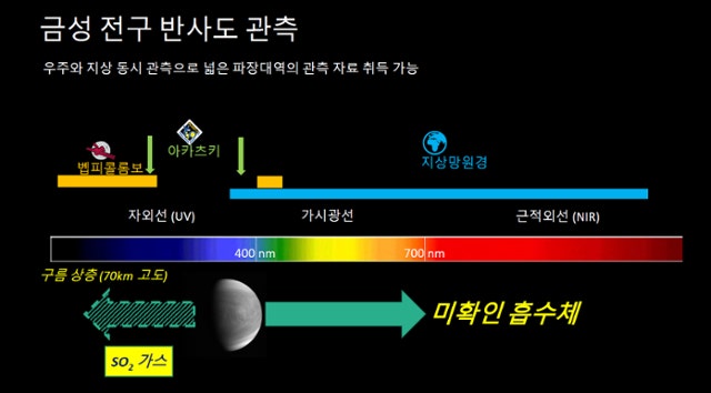 금성의 자전과 공전