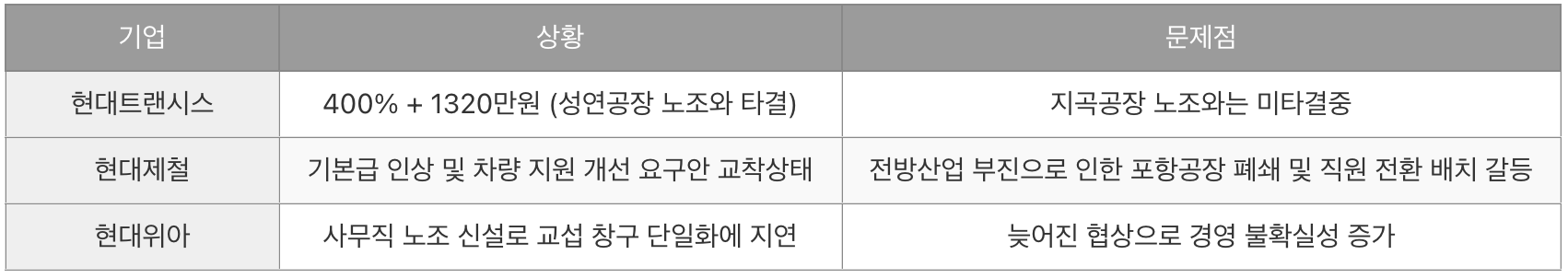 현대차그룹계열사 임단협 상황