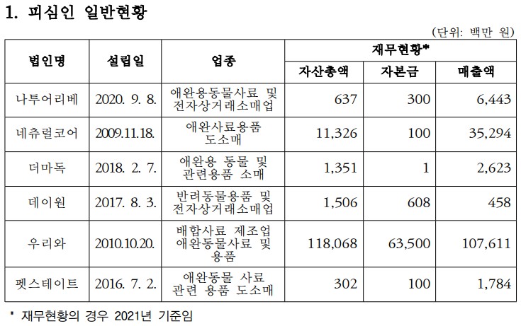 피심인 일반현황