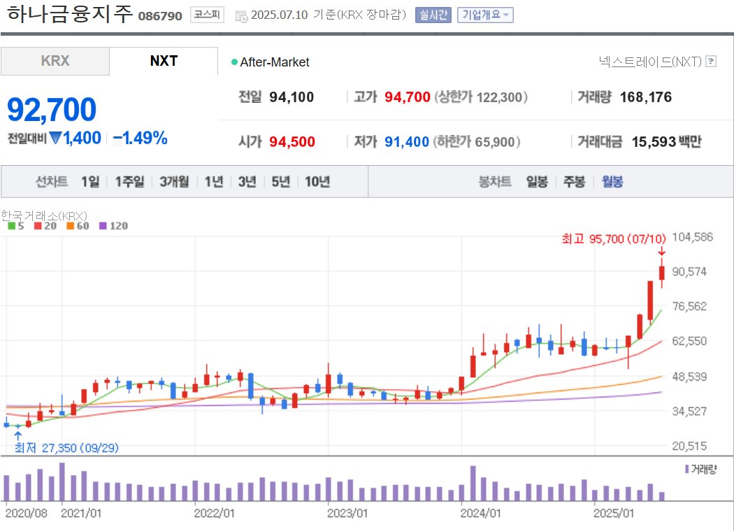 하나금융지주 주가 차트 2025년 7월 10일 기준 월봉
