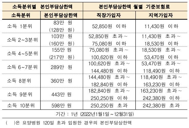 소득분위별 본인 부담 상한액-월별 기준 보험료