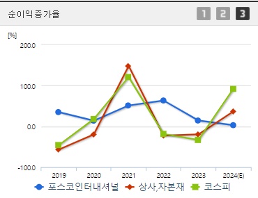포스코인터내셔널 순이익증가율 (0904)