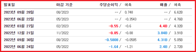 카니발 실적(출처: Investing)