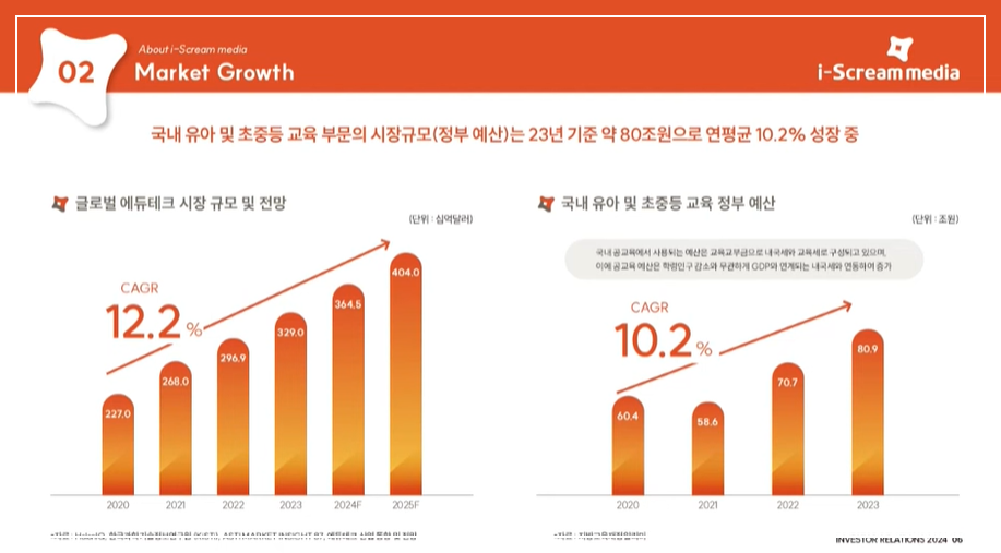 아이스크림미디어 시장성장