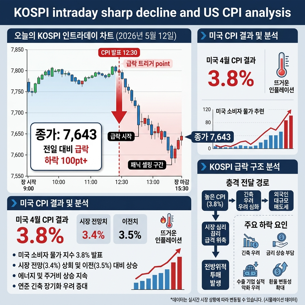 코스피 7,643 종가와 미국 CPI 3.8% 결과