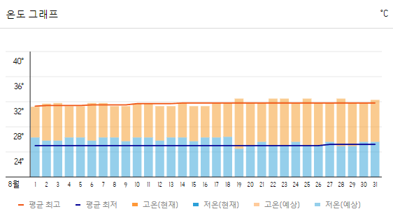 세부 여행 날씨