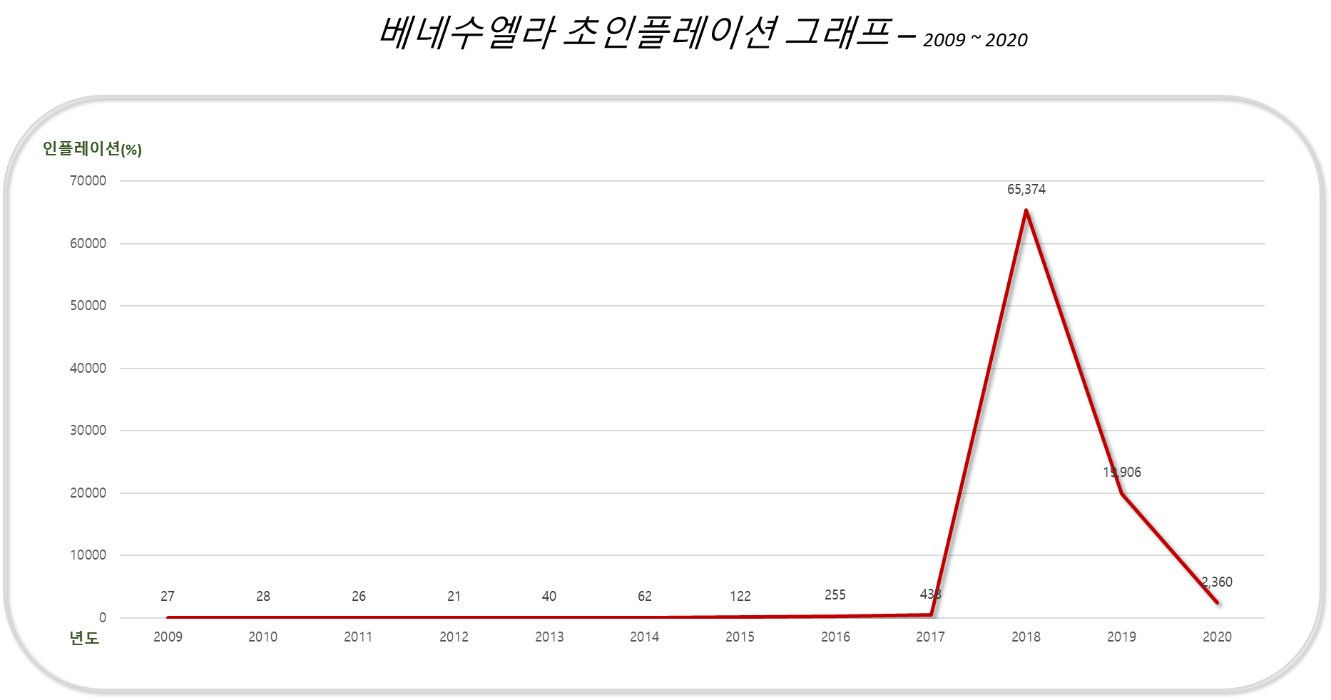 베네수엘라 초인플레이션 그래프