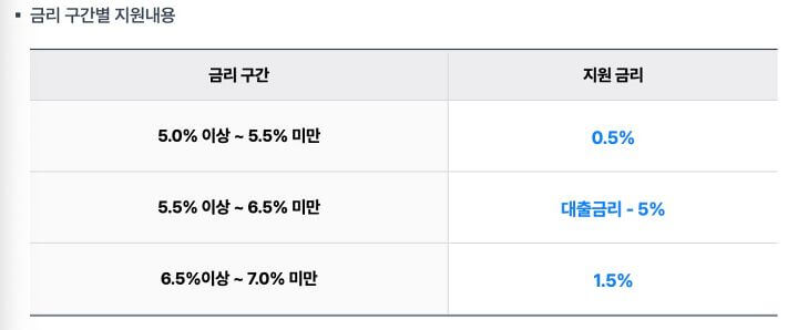 금리-지원-내용