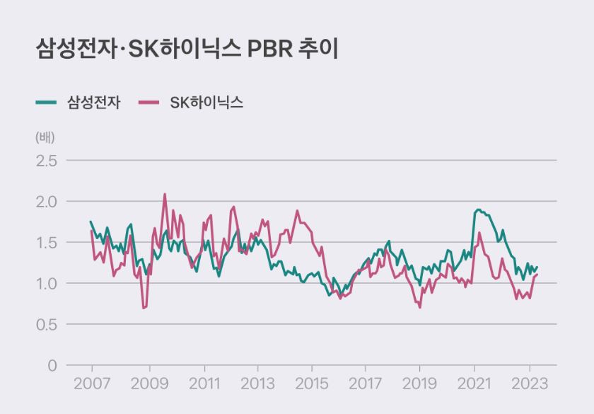 삼성전자와 SK하이닉스 PBR 추이